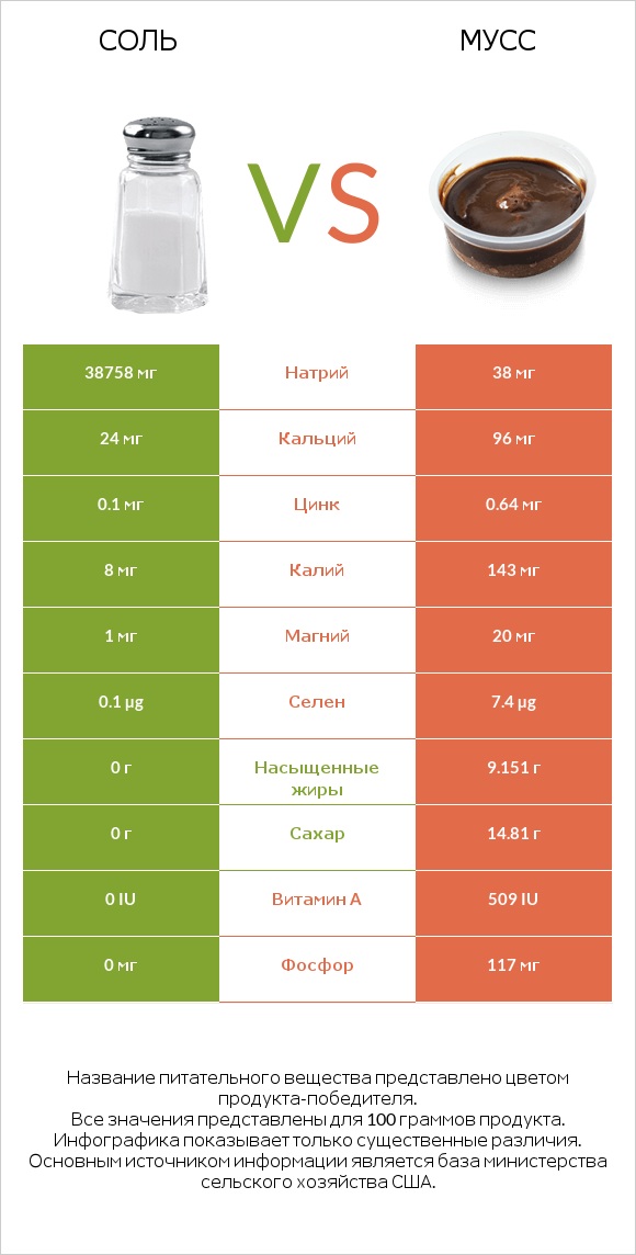 Соль vs Мусс infographic