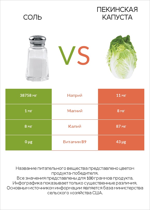 Соль vs Пекинская капуста infographic