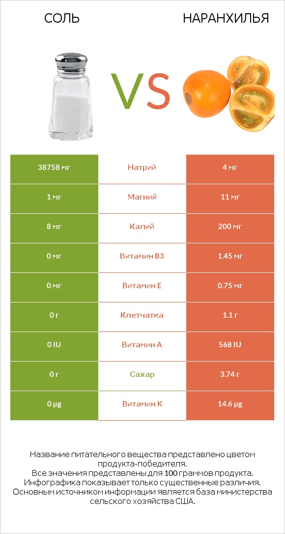 Соль vs Наранхилья infographic