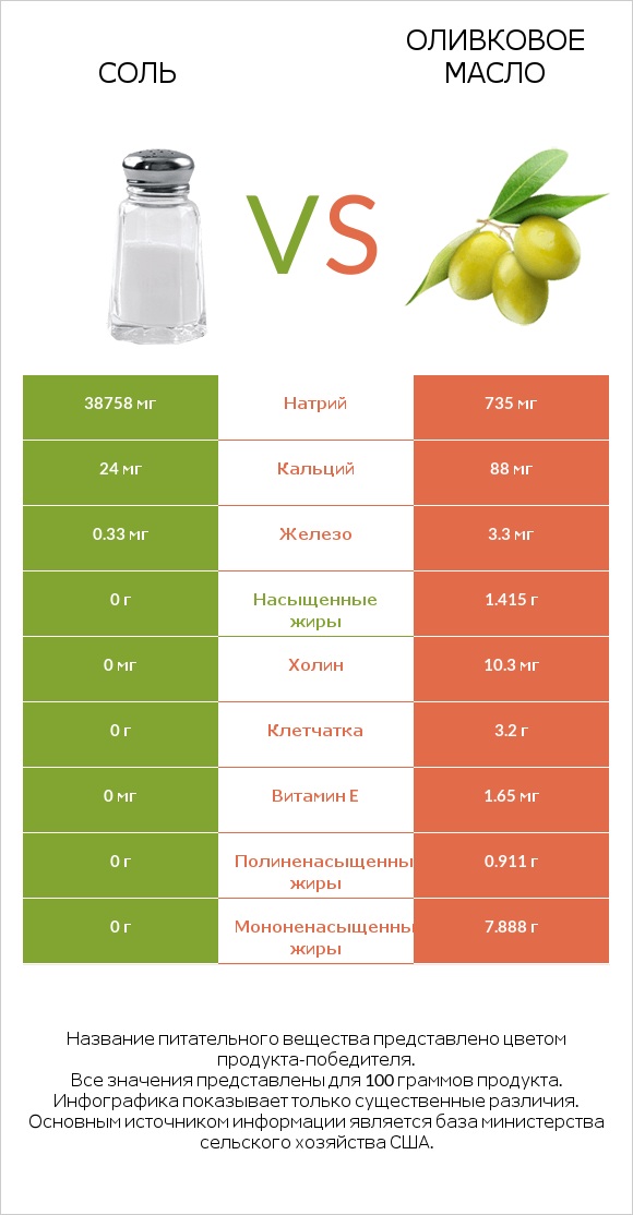 Соль vs Оливковое масло infographic