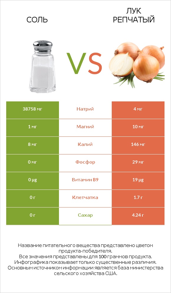 Соль vs Лук репчатый infographic