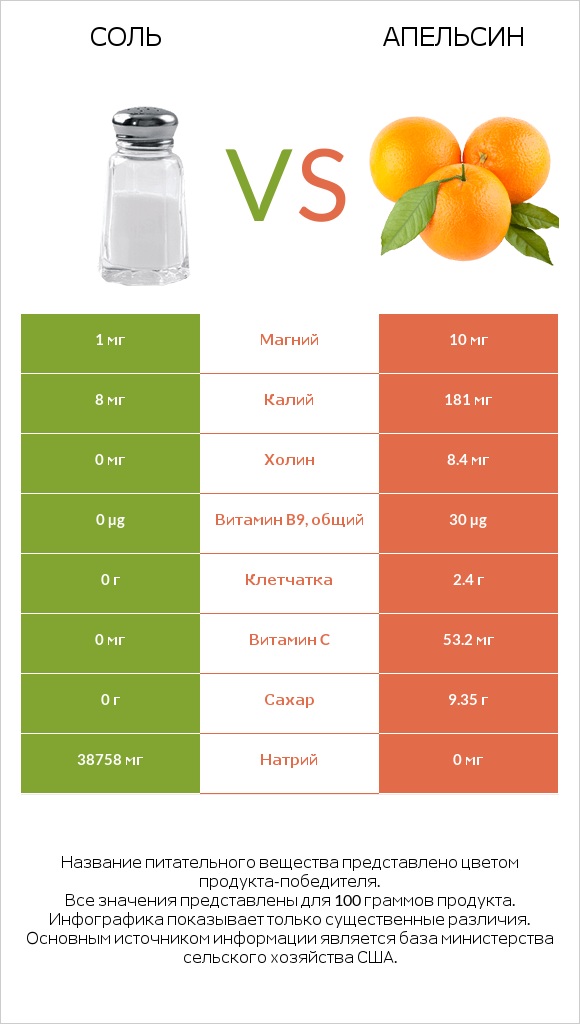 Соль vs Апельсин infographic