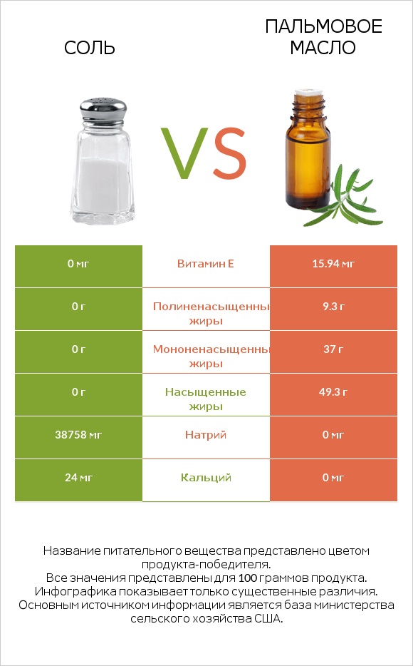 Соль vs Пальмовое масло infographic