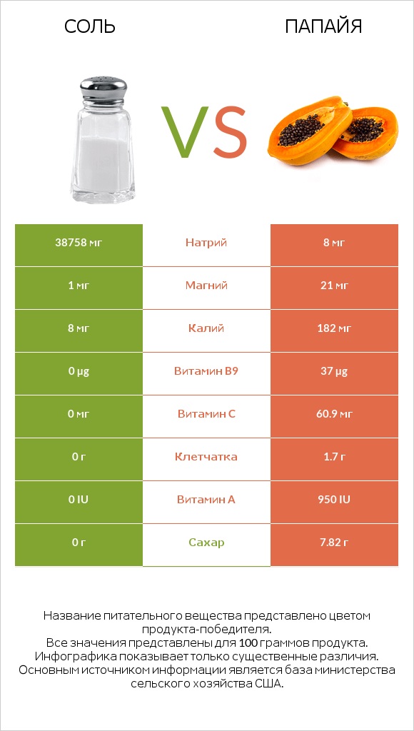 Соль vs Папайя infographic