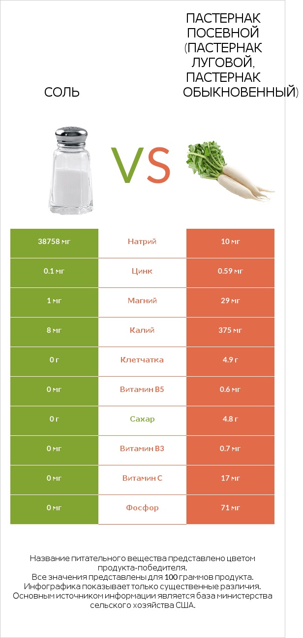 Соль vs Пастернак посевной (Пастернак луговой, Пастернак обыкновенный) infographic