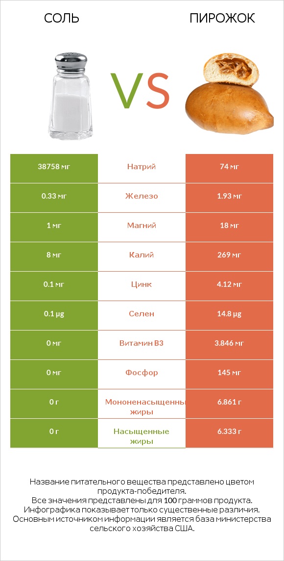 Соль vs Пирожок infographic