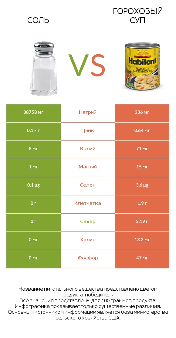 Соль vs Гороховый суп infographic