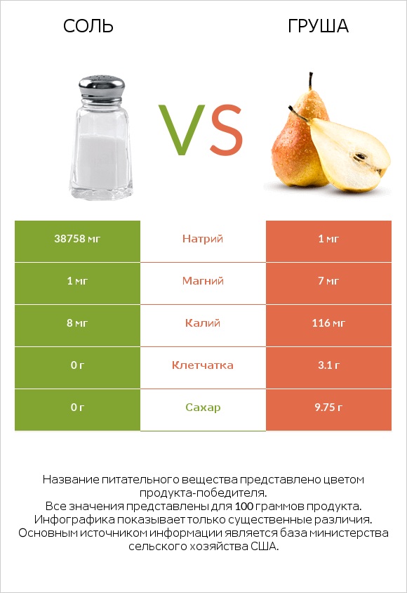 Соль vs Груша infographic