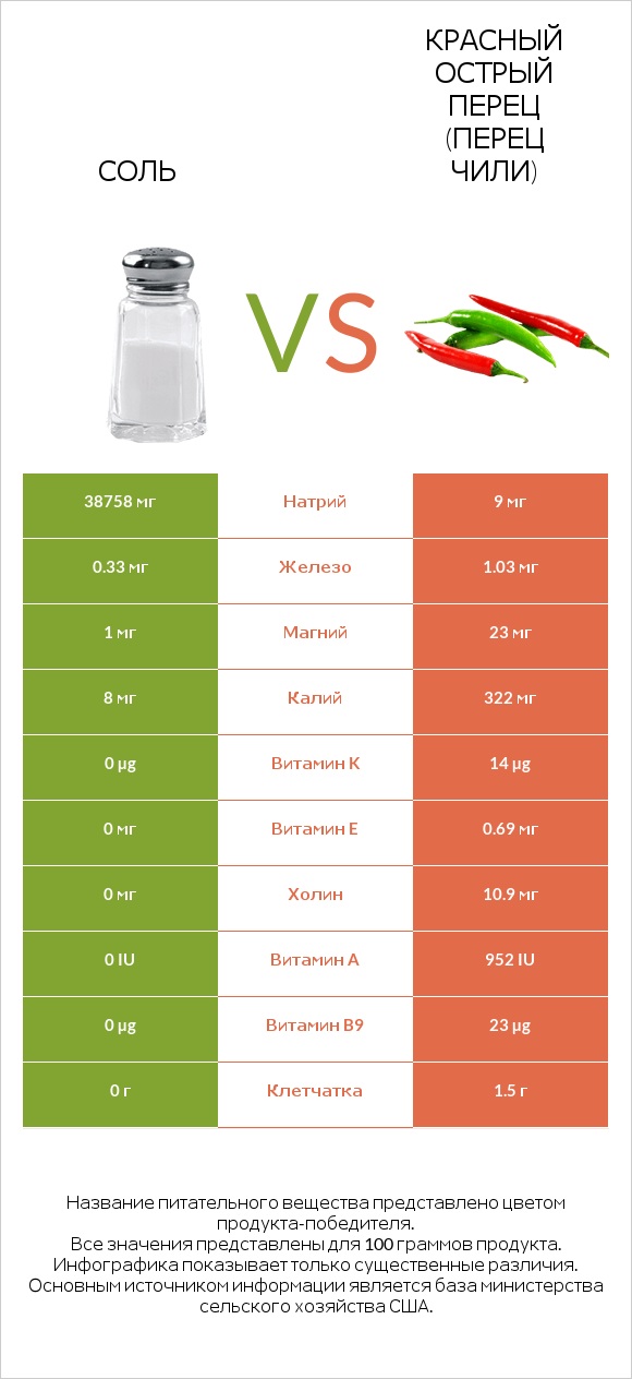 Соль vs Красный острый перец (перец чили) infographic