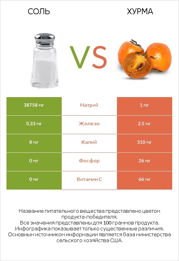 Соль vs Хурма infographic
