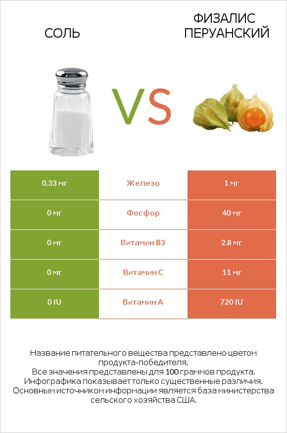 Соль vs Физалис перуанский infographic
