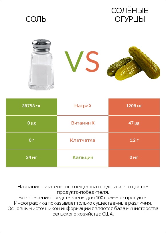 Соль vs Солёные огурцы infographic
