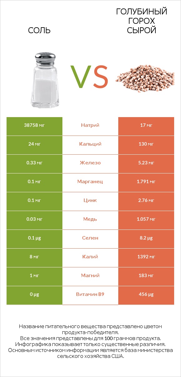 Соль vs Голубиный горох сырой infographic