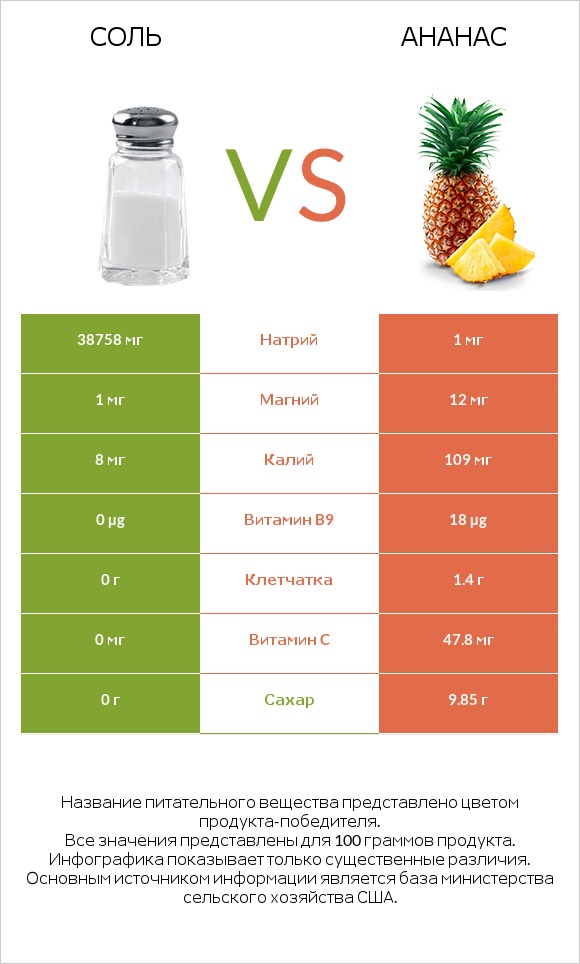 Соль vs Ананас infographic