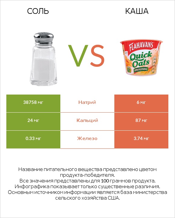 Соль vs Каша infographic