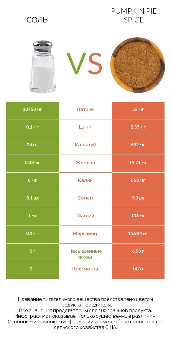 Соль vs Pumpkin pie spice infographic
