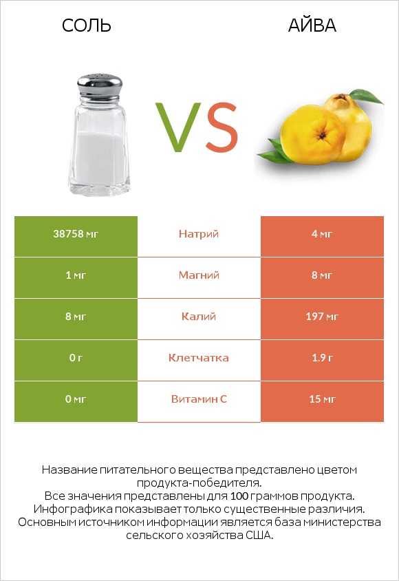 Соль vs Айва infographic