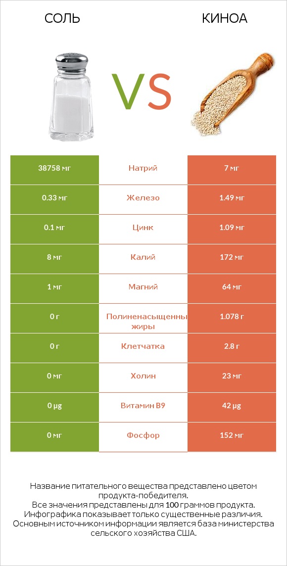 Соль vs Киноа infographic