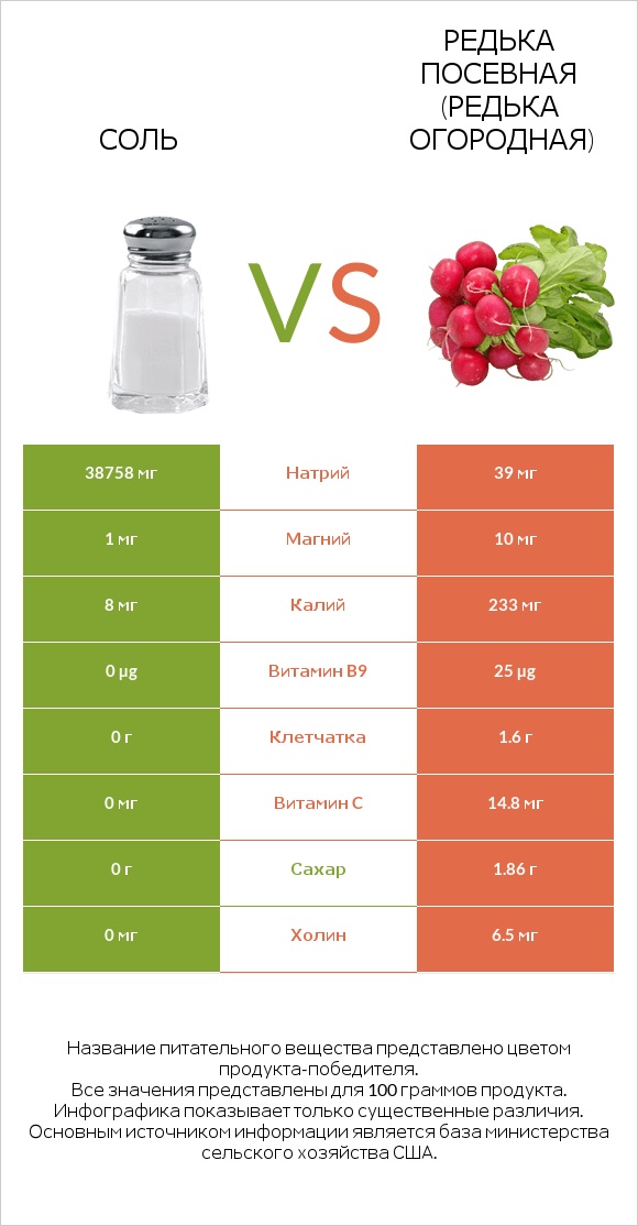 Соль vs Редька посевная (Редька огородная) infographic