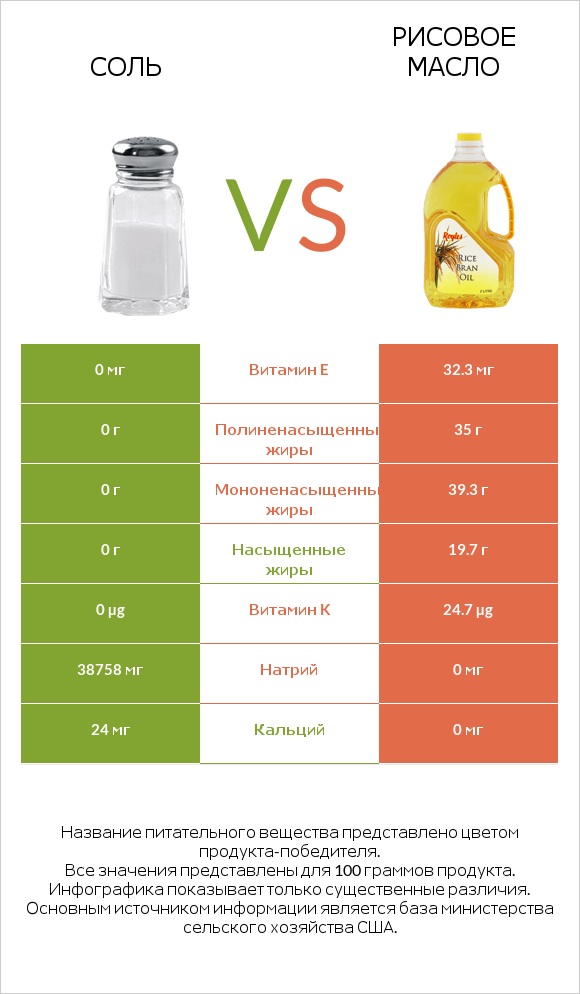 Соль vs Рисовое масло infographic