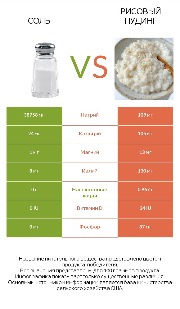 Соль vs Рисовый пудинг infographic