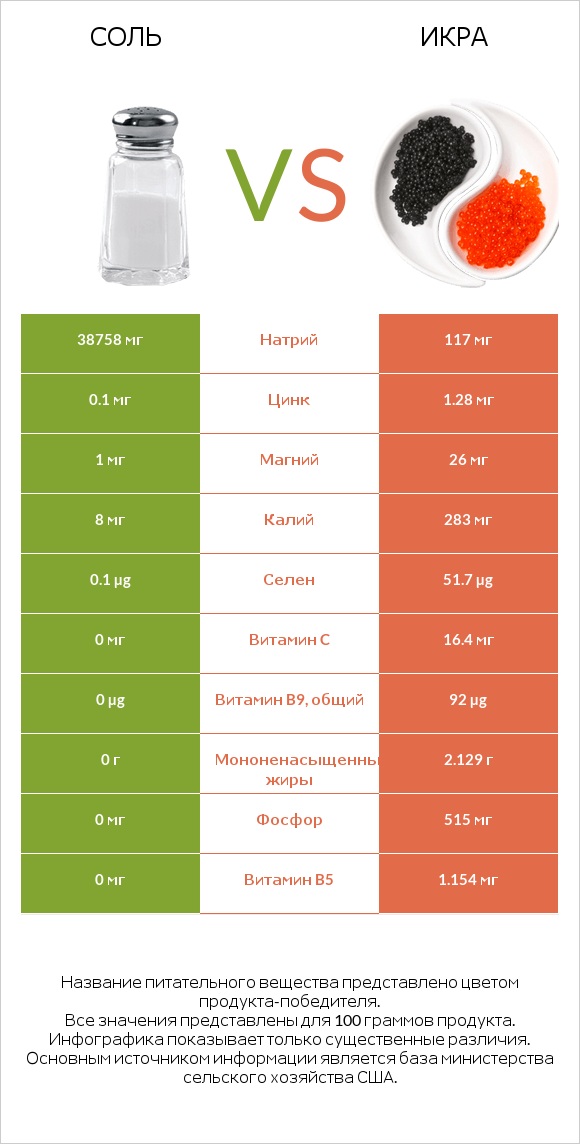 Соль vs Икра infographic