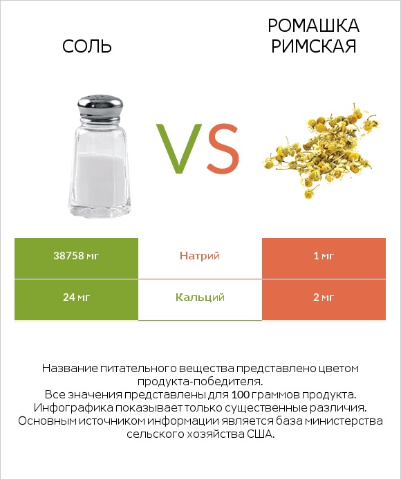 Соль vs Ромашка римская infographic