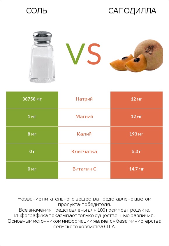 Соль vs Саподилла infographic