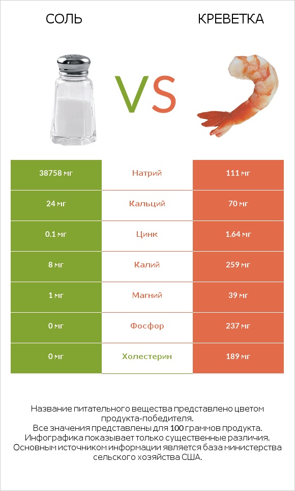 Соль vs Креветка infographic