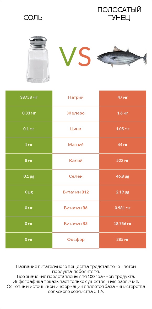 Соль vs Полосатый тунец infographic