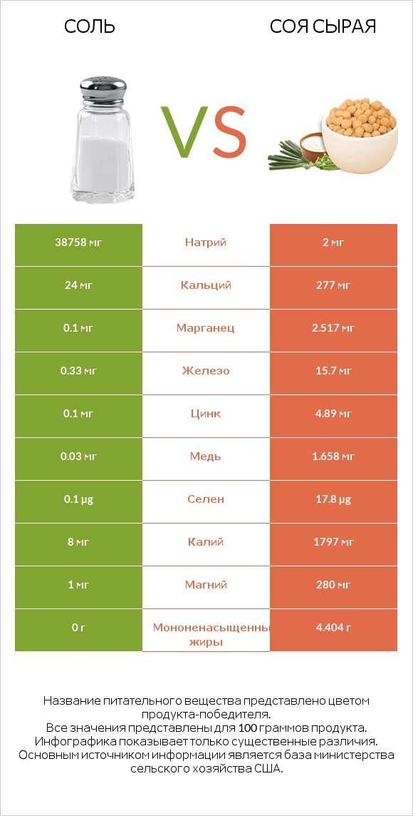 Соль vs Соя сырая infographic