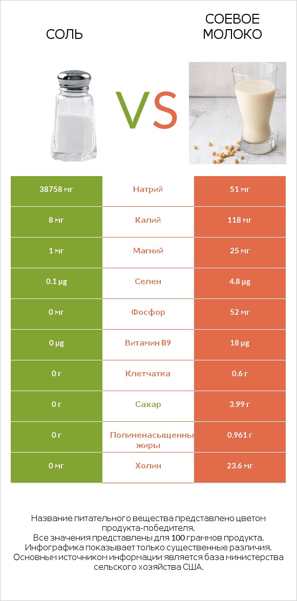 Соль vs Соевое молоко infographic