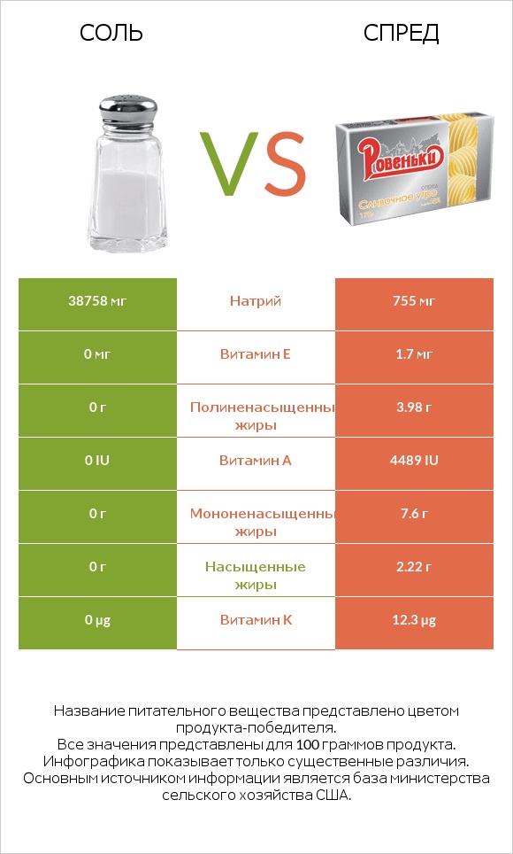 Соль vs Спред infographic