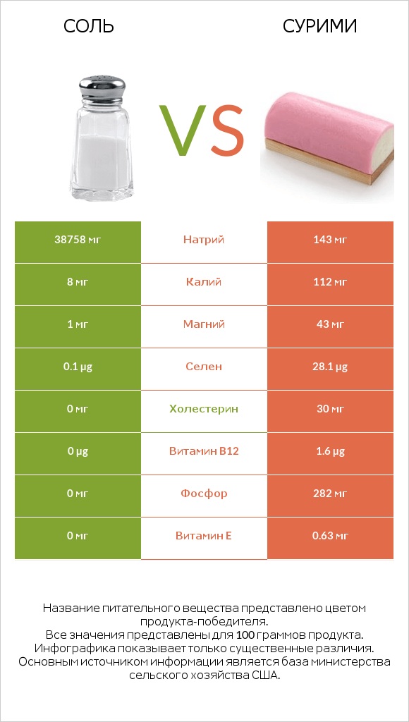 Соль vs Сурими infographic