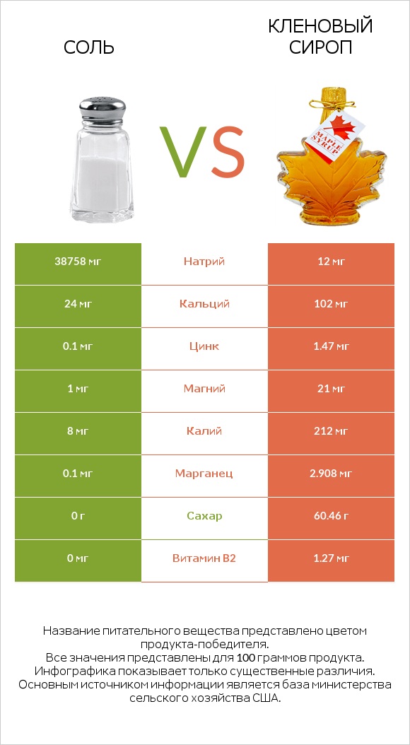 Соль vs Кленовый сироп infographic