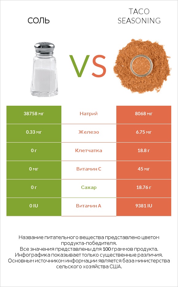 Соль vs Taco seasoning infographic