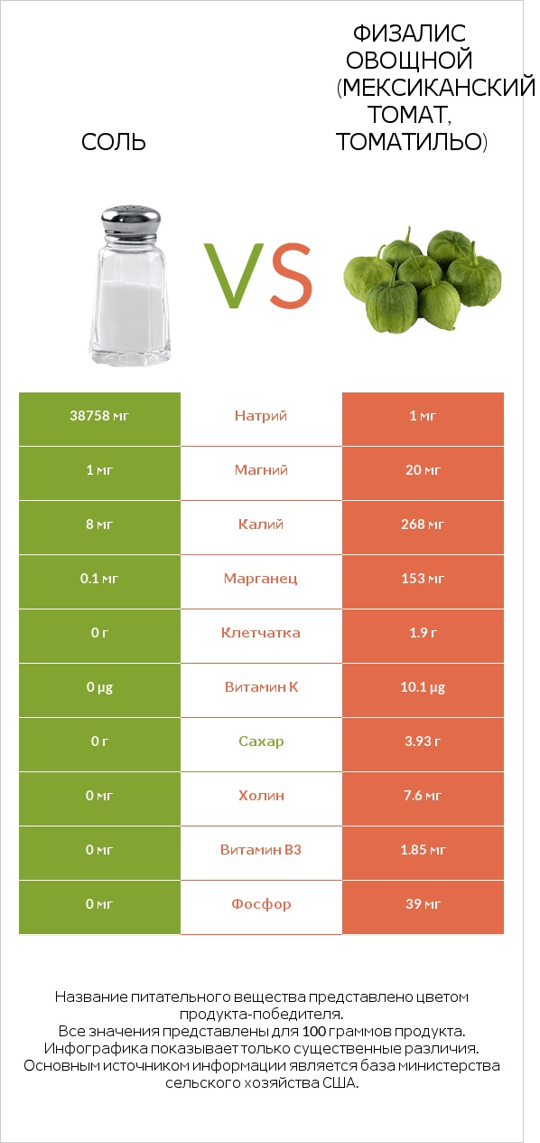 Соль vs Физалис овощной (мексиканский томат, томатильо) infographic