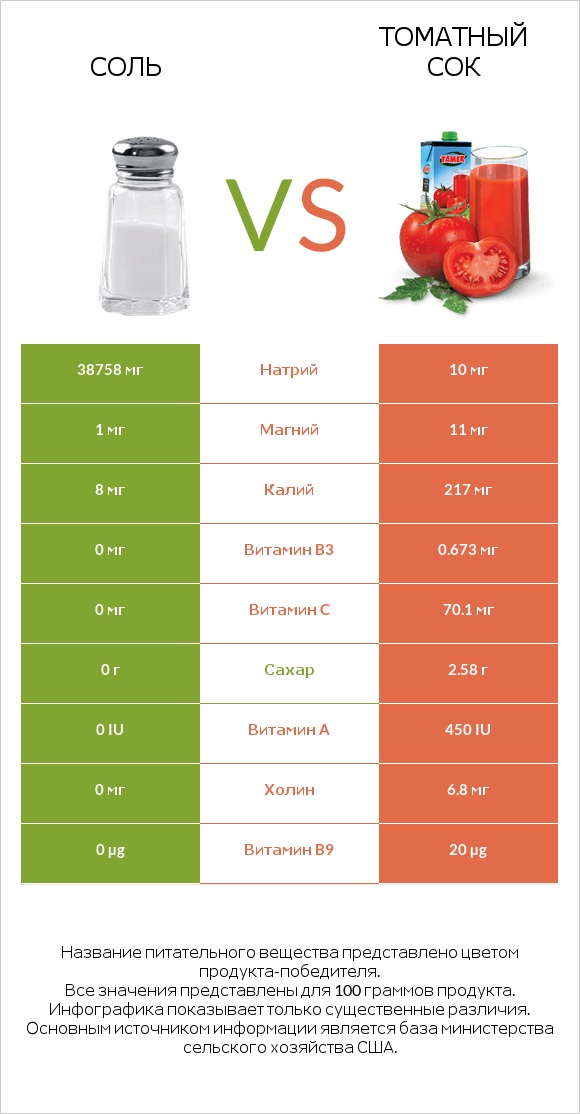 Соль vs Томатный сок infographic