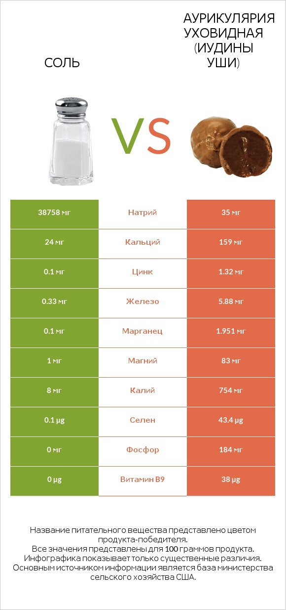 Соль vs Аурикулярия уховидная (Иудины уши) infographic