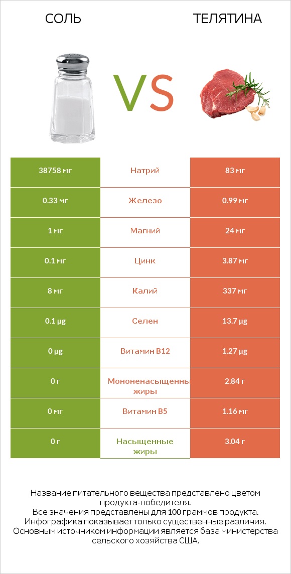 Соль vs Телятина infographic