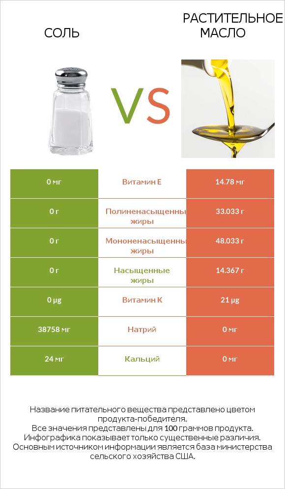 Соль vs Растительное масло infographic
