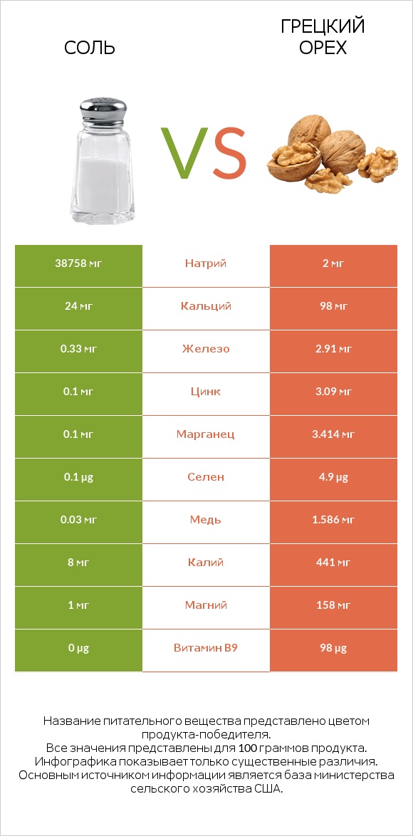 Соль vs Грецкий орех infographic