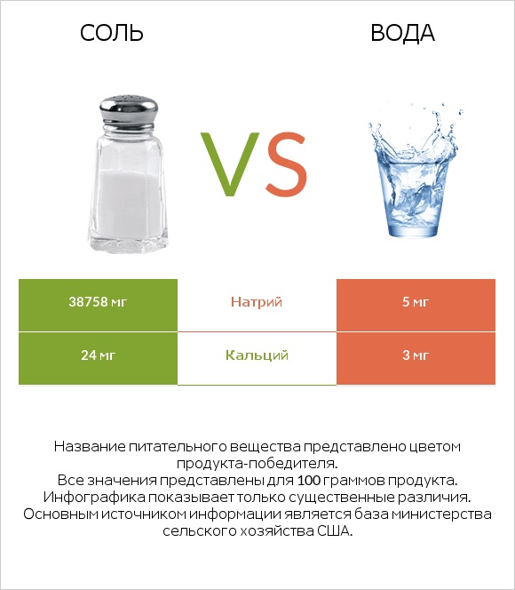 Соль vs Вода infographic