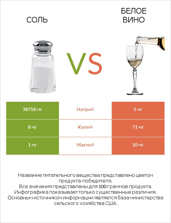 Соль vs Белое вино infographic