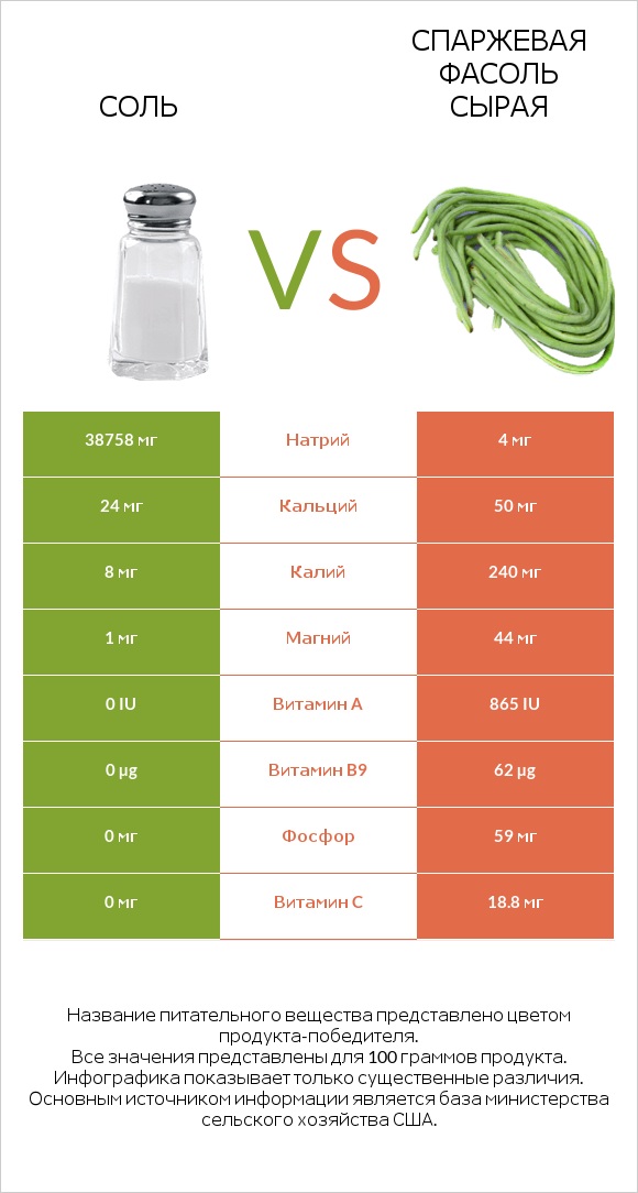 Соль vs Спаржевая фасоль сырая infographic