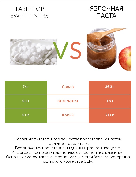 Tabletop Sweeteners vs Яблочная паста infographic