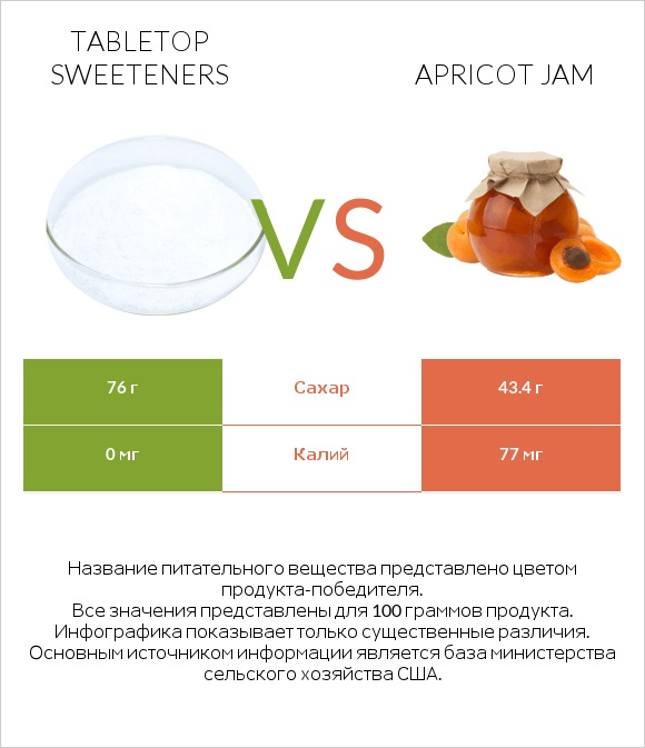 Tabletop Sweeteners vs Apricot jam infographic