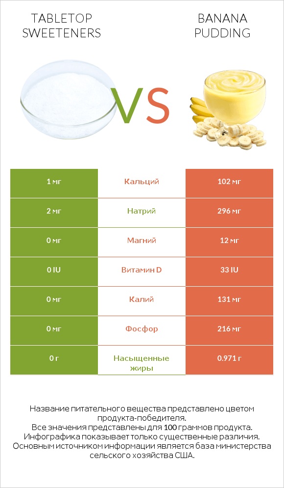 Tabletop Sweeteners vs Banana pudding infographic