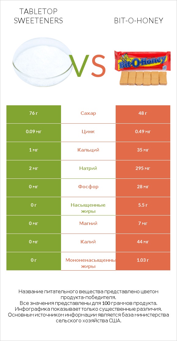 Tabletop Sweeteners vs Bit-o-honey infographic