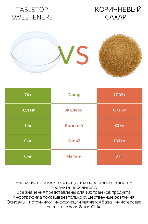 Tabletop Sweeteners vs Коричневый сахар infographic